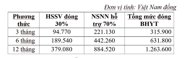 Sau sáp nhập, mức đóng bảo hiểm y tế học sinh, sinh viên năm 2025-2026 thế nào? - Ảnh 4.