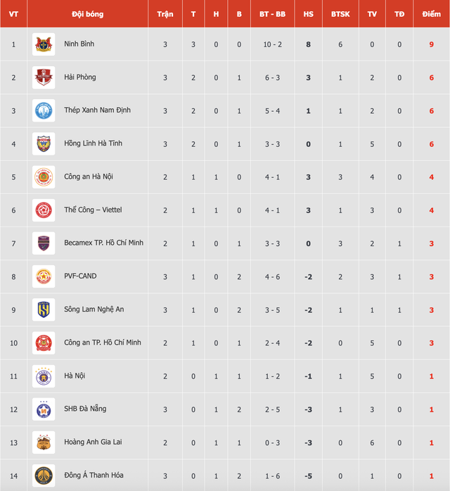 Bảng xếp hạng V-League mới nhất: Tân binh Ninh Bình gây bất ngờ lớn, Thanh Hóa vẫn chìm dưới đáy- Ảnh 1. Bảng xếp hạng V-League mới nhất: Tân binh Ninh Bình gây bất ngờ lớn, Thanh Hóa vẫn chìm dưới đáy- Ảnh 1.