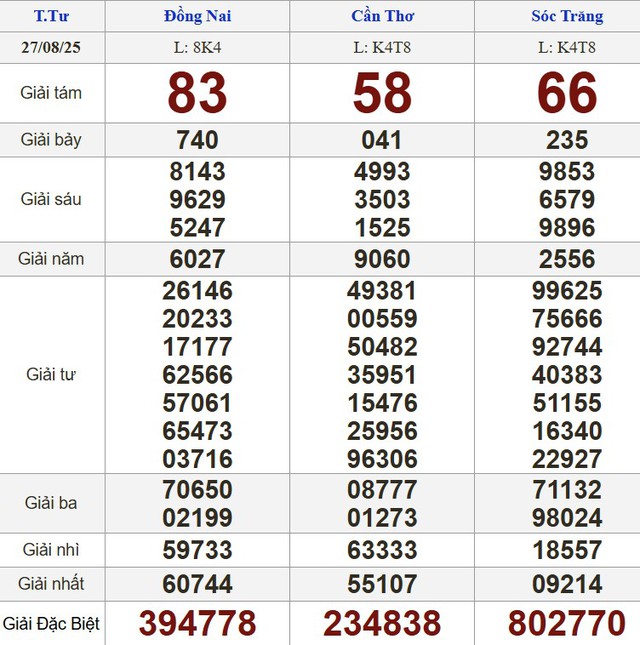Kết quả xổ số miền Nam ng&agrave;y 27 th&aacute;ng 8 - KQXS trực tiếp thứ tư - Ảnh 1.