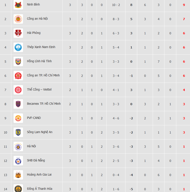 Bảng xếp hạng V-League mới nhất: HAGL ch&igrave;m s&acirc;u khi chưa biết thắng, sắp đua trụ hạng- Ảnh 3.