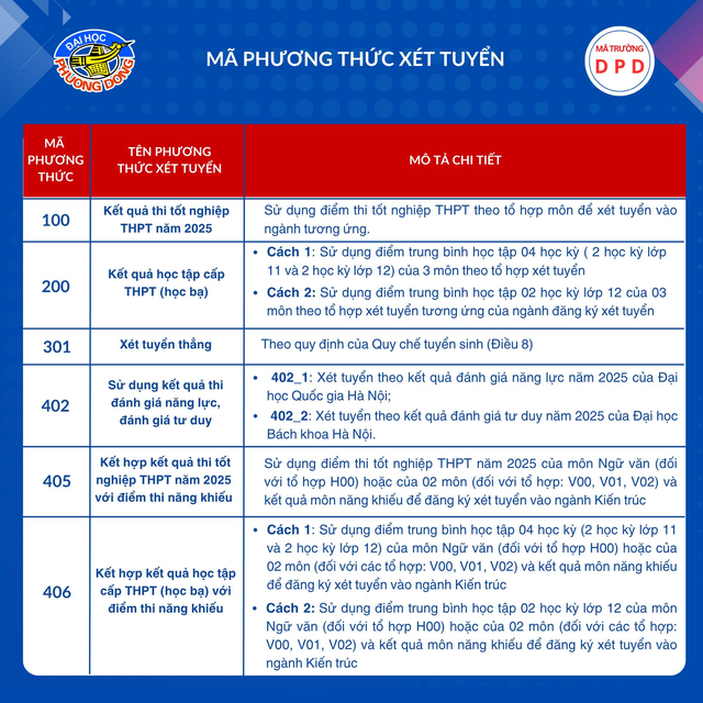 Trúng tuyển nhưng chưa đúng ngành? Check ngay hướng dẫn từ Phương Đông - Ảnh 4.