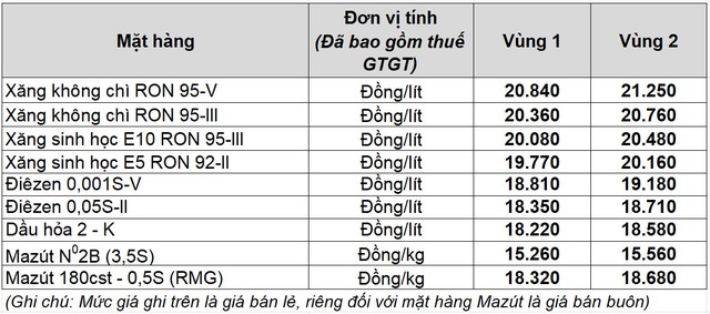 Gi&aacute; xăng dầu h&ocirc;m nay 30.8.2025: Nhiều &aacute;p lực giảm gi&aacute; - Ảnh 2.