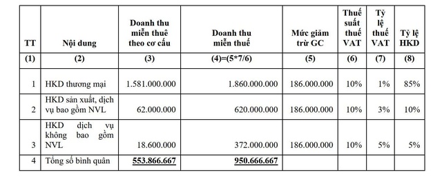 Kiến nghị hộ kinh doanh doanh thu trên 1 tỉ mới phải nộp thuế- Ảnh 2.