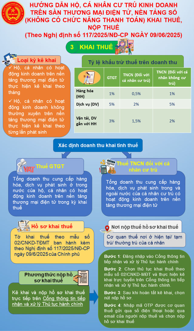 Hộ kinh doanh, cá nhân bán hàng trên Facebook kê khai nộp thuế như thế nào?- Ảnh 2.