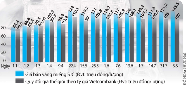 Giá vàng đột ngột tăng vọt- Ảnh 2.