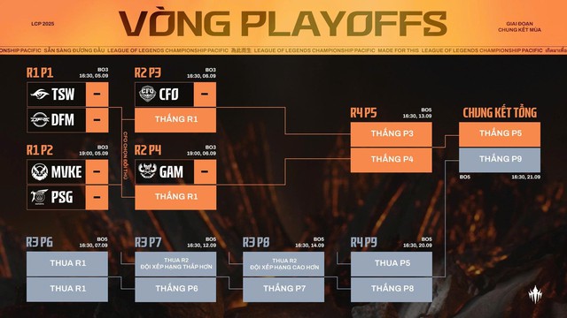 LCP 2025: Chỉ cần thắng 1 trận ở playoff GAM sẽ đến CKTG 2025 - Ảnh 1.