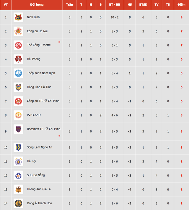 Bảng xếp hạng V-League: Thể C&ocirc;ng Viettel &aacute;p s&aacute;t ng&ocirc;i nh&igrave; bảng, 'sốc' với nh&oacute;m cuối- Ảnh 2.