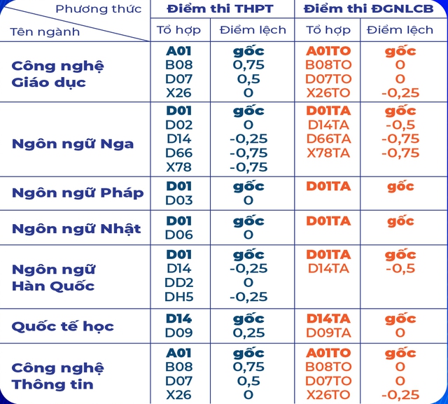 Trường ĐH Sư phạm TP.HCM xét tuyển bổ sung 7 ngành - Ảnh 3.