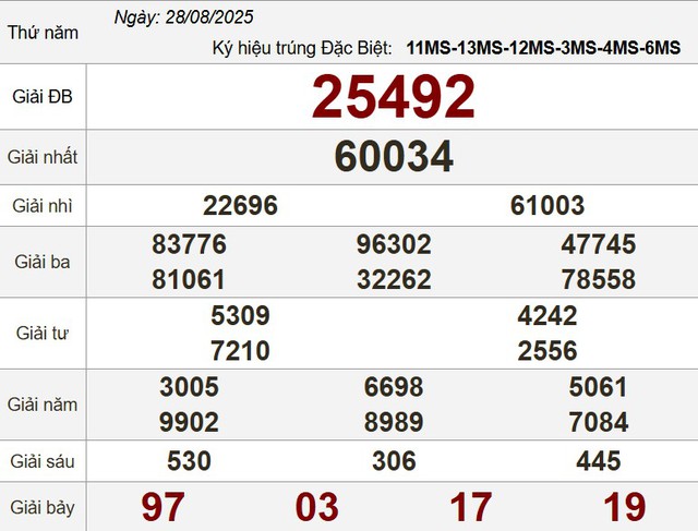 Kết quả xổ số miền Nam ngày 28 tháng 8 - KQXS trực tiếp thứ năm - Ảnh 3.