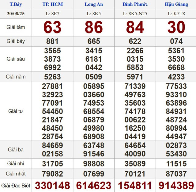 Kết quả xổ số miền Nam ngày 30 tháng 8 - KQXS trực tiếp thứ bảy - Ảnh 1.