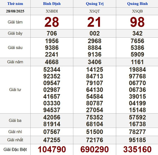 Kết quả xổ số miền Nam ngày 28 tháng 8 - KQXS trực tiếp thứ năm - Ảnh 2.