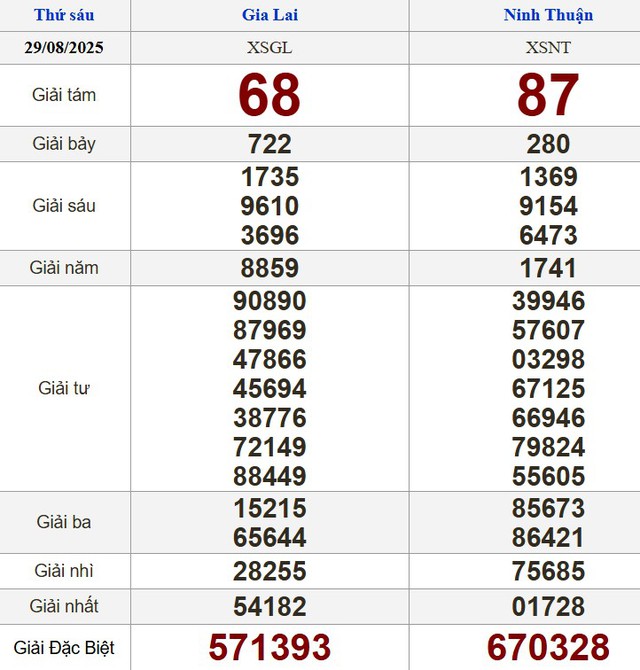 Kết quả xổ số miền Nam ng&agrave;y 29 th&aacute;ng 8 - KQXS trực tiếp thứ s&aacute;u - Ảnh 2.