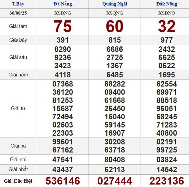 Kết quả xổ số miền Nam ngày 30 tháng 8 - KQXS trực tiếp thứ bảy - Ảnh 2.
