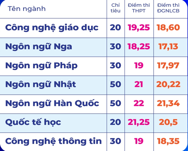 Trường ĐH Sư phạm TP.HCM xét tuyển bổ sung 7 ngành - Ảnh 2.