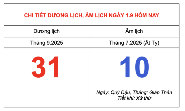 Ngày thứ ba kỳ nghỉ tết Độc lập, tháng 9.2025 bắt đầu: Xem lịch âm hôm nay- Ảnh 2.