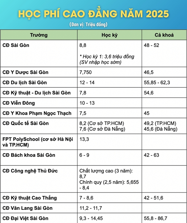 Sinh viên CĐ có thể được miễn 100% học phí, giảm áp lực tài chính - Ảnh 1.