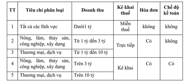 Xóa thuế khoán, áp dụng hóa đơn điện tử với hộ kinh doanh thế nào? - Ảnh 2.