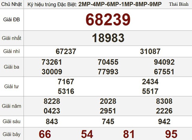 Kết quả xổ số miền Nam ngày 31 tháng 8 - KQXS trực tiếp chủ nhật - Ảnh 3.