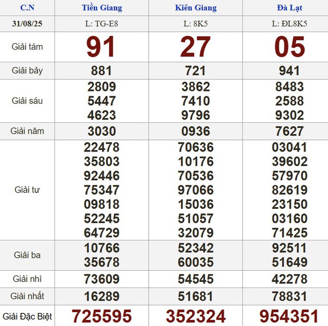 Kết quả xổ số miền Nam ngày 31 tháng 8 - KQXS trực tiếp chủ nhật - Ảnh 1.