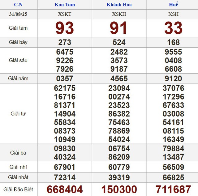 Kết quả xổ số miền Nam ngày 31 tháng 8 - KQXS trực tiếp chủ nhật - Ảnh 2.