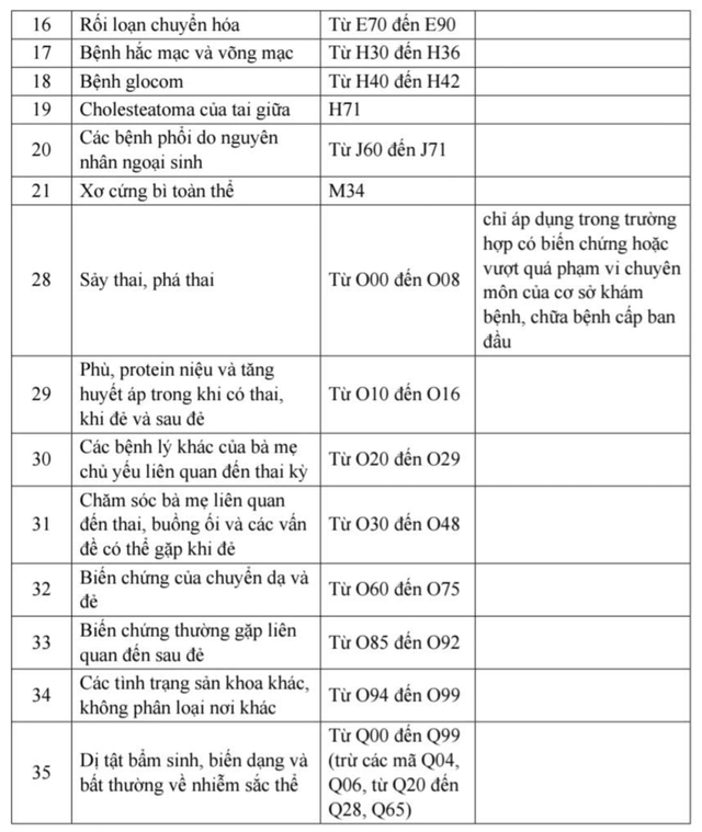 35 nhóm bệnh được chuyển thằng từ cấp khám chữa bệnh ban đầu đến cấp chuyên sâu - Ảnh 4.