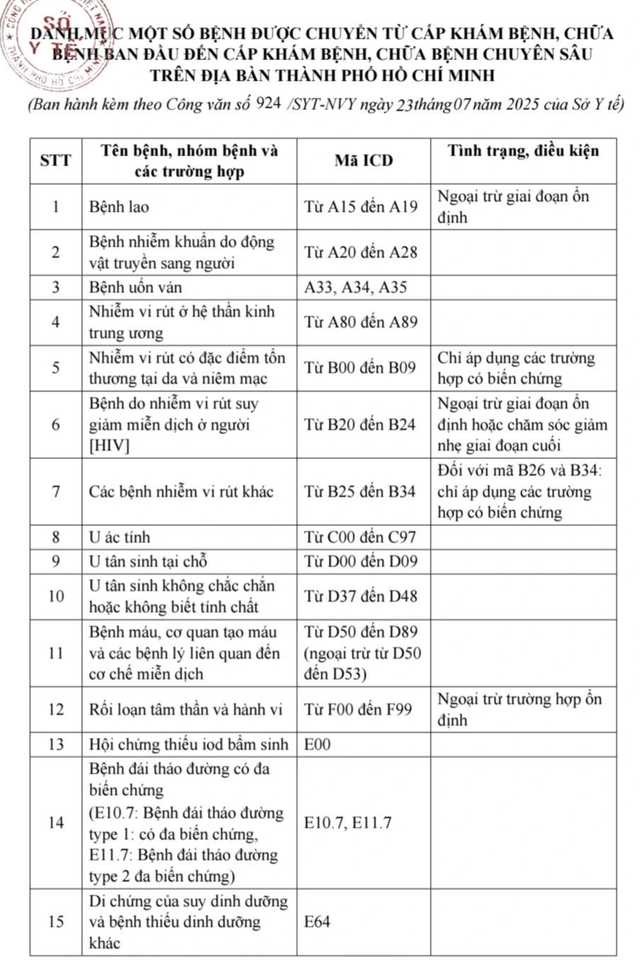35 nhóm bệnh được chuyển thằng từ cấp khám chữa bệnh ban đầu đến cấp chuyên sâu - Ảnh 3.