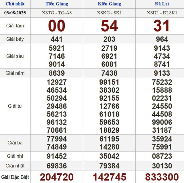 Kết quả xổ số miền Nam ngày 3 tháng 8 - KQXS trực tiếp chủ nhật - Ảnh 1.