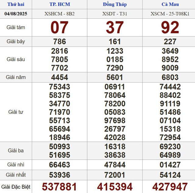 Kết quả xổ số miền Nam ng&agrave;y 4 th&aacute;ng 8 - KQXS trực tiếp thứ hai - Ảnh 1.