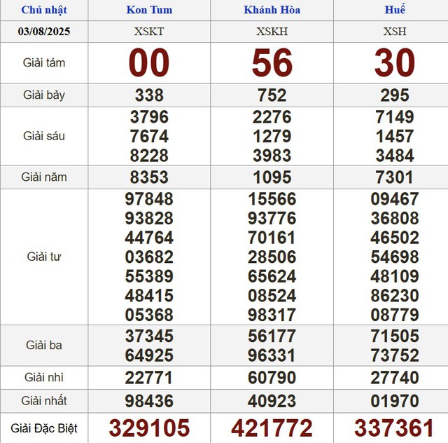 Kết quả xổ số miền Nam ngày 3 tháng 8 - KQXS trực tiếp chủ nhật - Ảnh 2.
