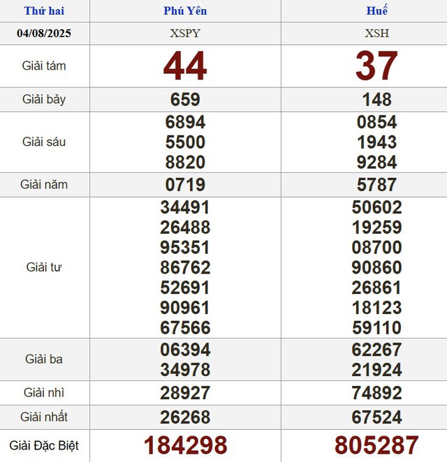Kết quả xổ số miền Nam ng&agrave;y 4 th&aacute;ng 8 - KQXS trực tiếp thứ hai - Ảnh 2.