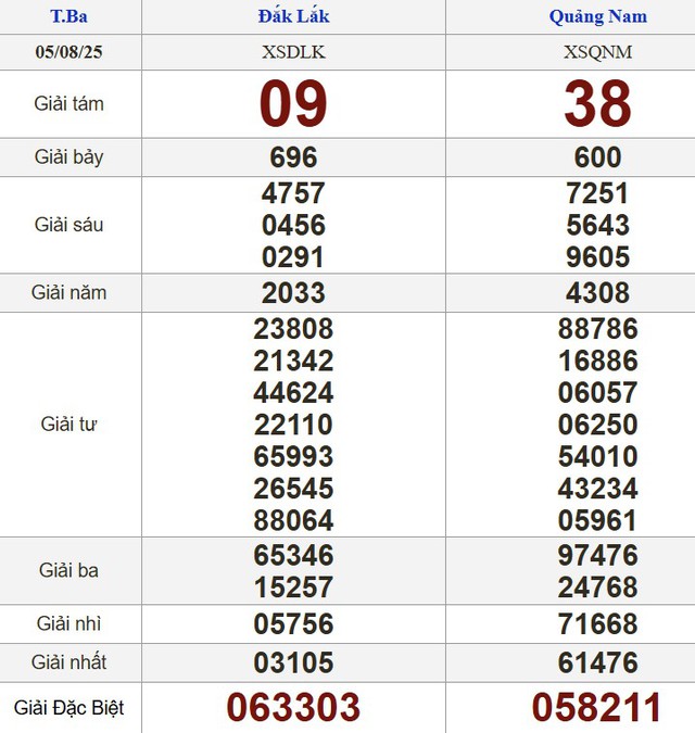 Kết quả xổ số miền Nam ngày 5 tháng 8 - KQXS trực tiếp thứ ba - Ảnh 2.