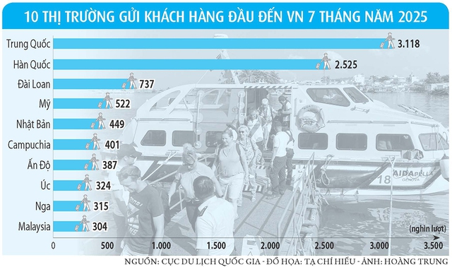 Việt Nam ngày càng thu hút khách ngoại- Ảnh 4.