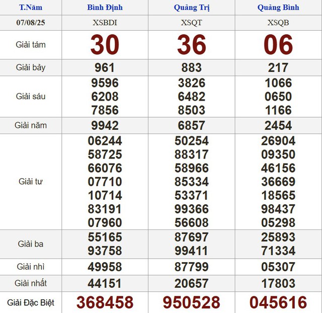 Kết quả xổ số miền Nam ngày 7 tháng 8 - KQXS trực tiếp thứ năm - Ảnh 2.