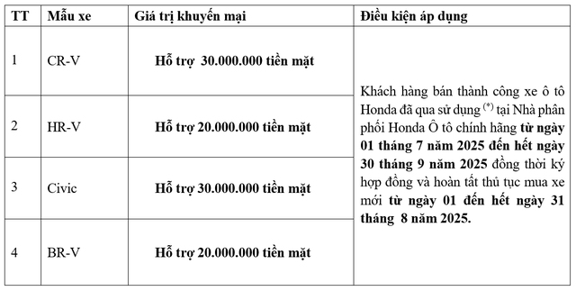 Honda tung loạt chương trình khuyến mãi tháng 8.2025 và hỗ trợ đổi xe chính hãng - Ảnh 2.