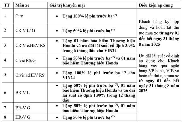 Honda tung loạt chương trình khuyến mãi tháng 8.2025 và hỗ trợ đổi xe chính hãng - Ảnh 4.