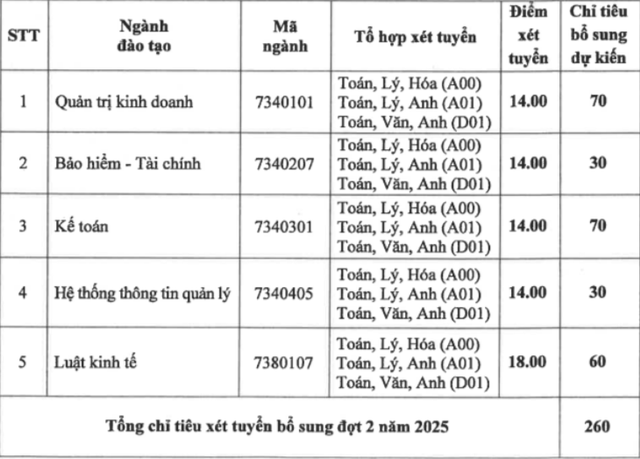 Một trường đại học công lập xét tuyển bổ sung từ 14 điểm 3 môn - Ảnh 2.