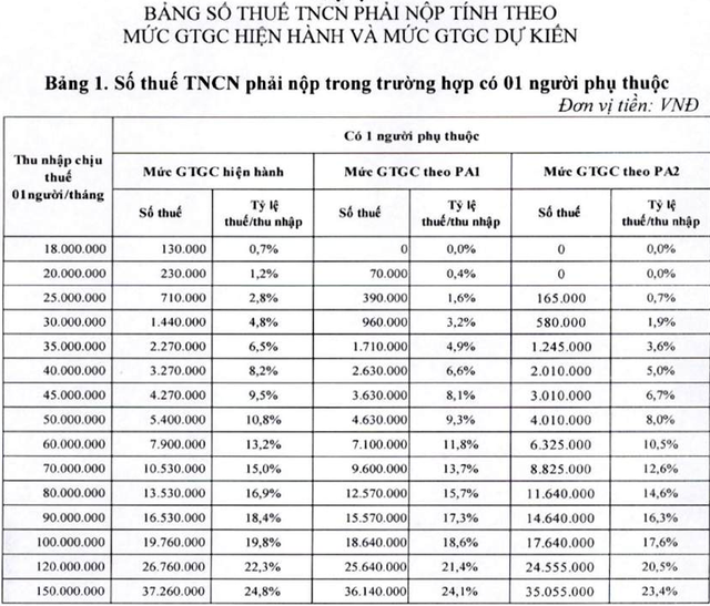 Nâng giảm trừ gia cảnh lên 15,5 triệu đồng, người ăn lương nộp thuế ra sao? - Ảnh 2.