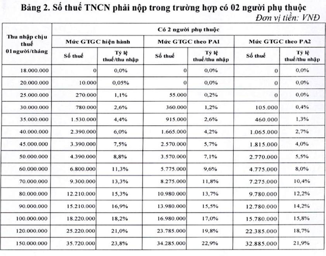 Nâng giảm trừ gia cảnh lên 15,5 triệu đồng, người ăn lương nộp thuế ra sao? - Ảnh 3.