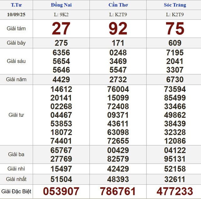 Xổ số miền Nam ng&agrave;y 10 th&aacute;ng 9: Kết quả xổ số h&ocirc;m nay thứ tư - Ảnh 1.