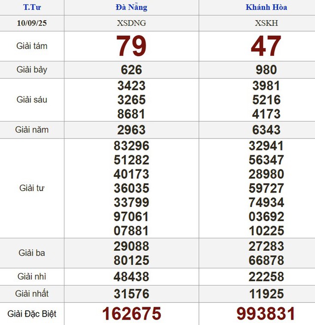 Xổ số miền Nam ng&agrave;y 10 th&aacute;ng 9: Kết quả xổ số h&ocirc;m nay thứ tư - Ảnh 2.
