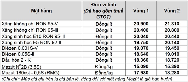 Gi&aacute; xăng dầu h&ocirc;m nay 12.9.2025: Giảm đồng loạt- Ảnh 2.