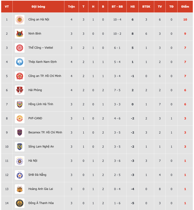 Bảng xếp hạng V-League mới nhất: Ninh Bình rơi xuống tốp 2, HAGL vẫn áp chót- Ảnh 2.