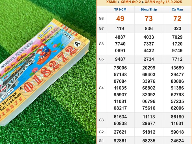 Xổ số miền Nam ngày 15 tháng 9: Xuất hiện 140 tờ trúng đài Cà Mau - Ảnh 1.