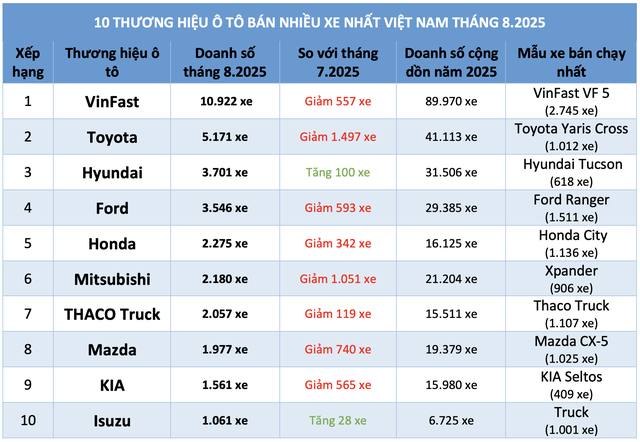 Xe hạ gi&aacute; vẫn kh&oacute; b&aacute;n, doanh số nhiều thương hiệu &ocirc; t&ocirc; sụt giảm - Ảnh 3.
