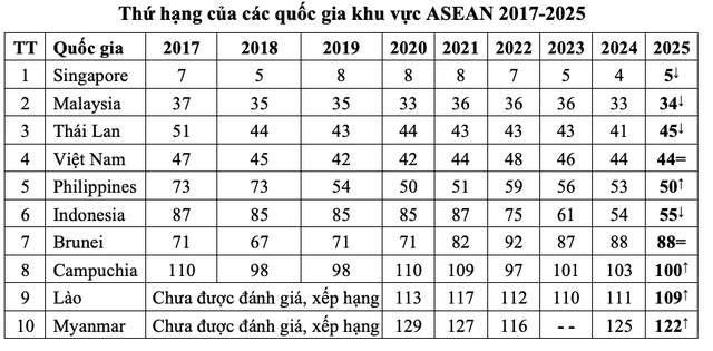 Việt Nam xếp thứ 2 đổi mới sáng tạo trong nhóm thu nhập trung bình thấp- Ảnh 2.
