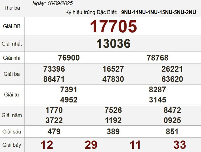 Xổ số miền Nam ng&agrave;y 16 th&aacute;ng 9 - Kết quả xổ số h&ocirc;m nay thứ ba - Ảnh 3.