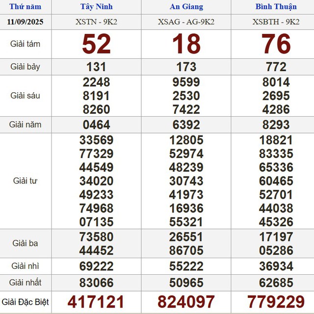 Xổ số miền Nam ngày 11 tháng 9: Kết quả xổ số hôm nay thứ năm - Ảnh 1.