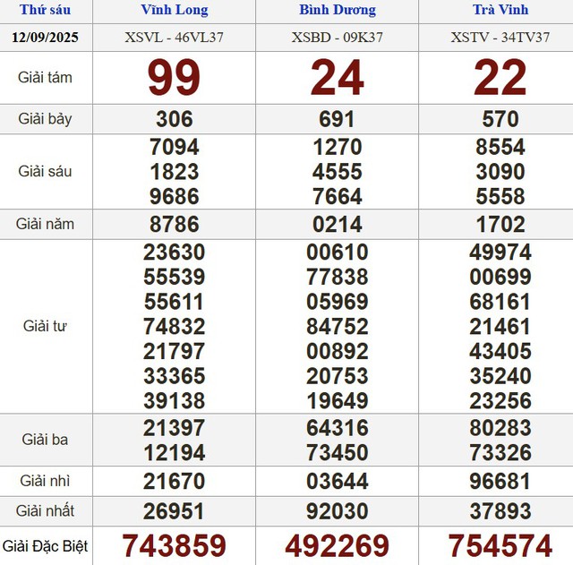 Xổ số miền Nam ng&agrave;y 12 th&aacute;ng 9 - Kết quả xổ số h&ocirc;m nay thứ s&aacute;u - Ảnh 1.