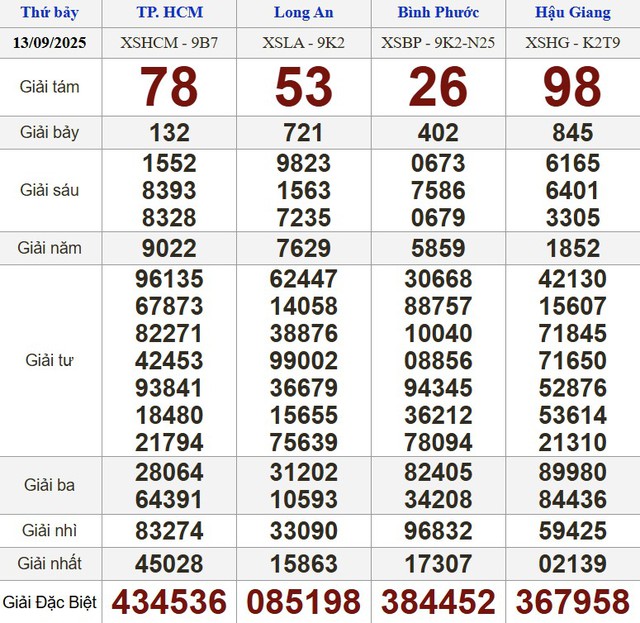 Xổ số miền Nam ngày 13 tháng 9 - Kết quả xổ số hôm nay thứ bảy - Ảnh 1.
