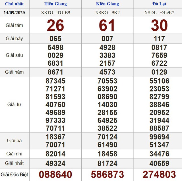 Xổ số miền Nam ngày 14 tháng 9 - Kết quả xổ số hôm nay chủ nhật - Ảnh 1.